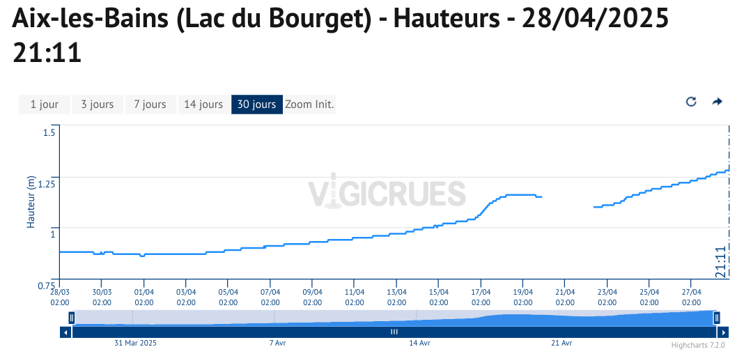 Niveau lac du Bourget